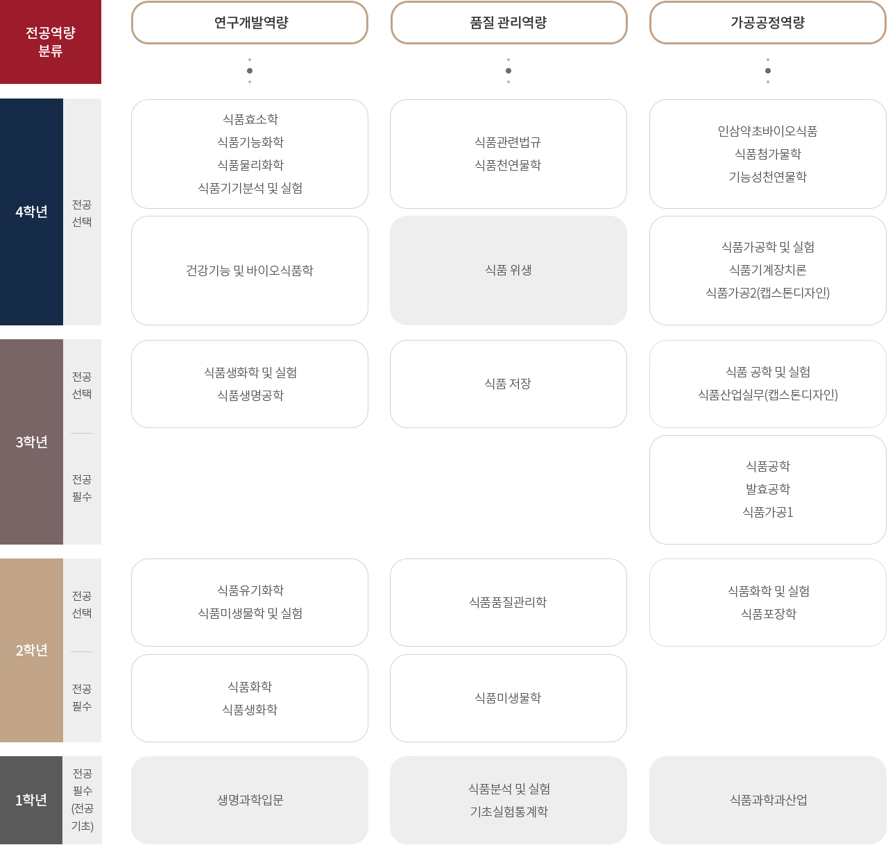 바이오식품학과 학년별 교과목개요 이미지입니다. 자세한 내용은 하단을 참조해주세요.