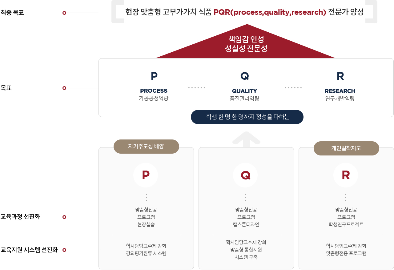 교육목표 체계도 이미지입니다. 자세한 내용은 하단을 참조해주세요.