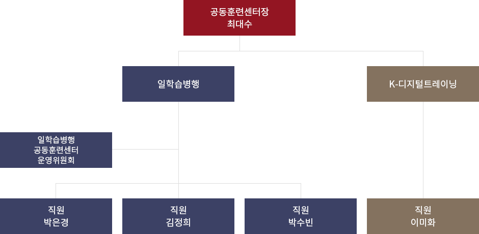 공동훈련센터장 최대수 - 일학습병행(일학습병행 공동훈련센터 운영위원회, 직원 박은경, 직원 김정희, 직원 박수빈), K-디지털트레이닝(직원 이미화)