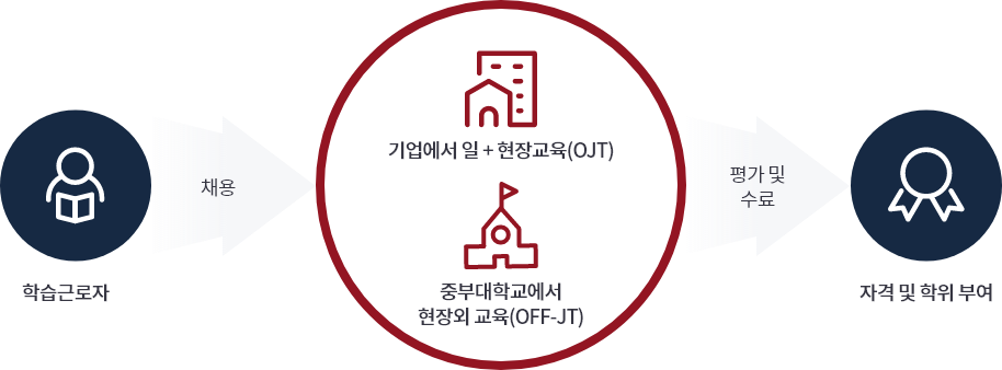 학습근로자 채용 기업에서 일 + 현장에서(ojt) 중부대학교에서 현장외 교육(off-jt) 평가 및 수료 자격 및 학위 부여