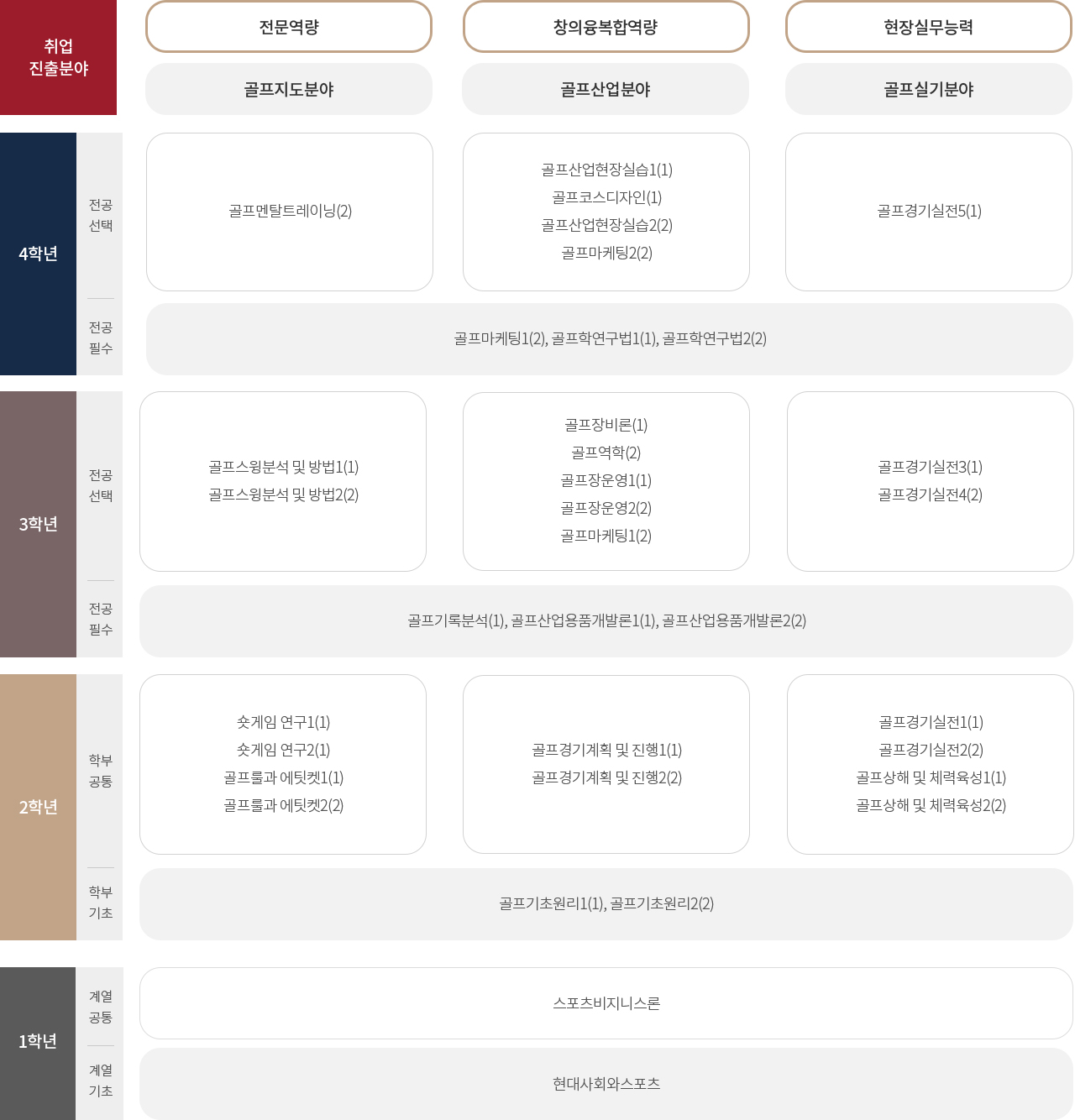 공프학전공 학년별 교육과정 이미지입니다. 자세한 내용은 하단을 참조해주세요.