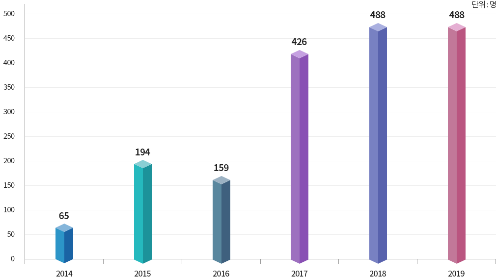 2014년 65명, 2015년 194명, 2016년 159명, 2017년 426명, 2018년 488명, 2019년 488명
