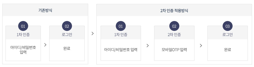 기존방식[1차인증 : 아이디/비밀번호 입력 → 로그인 :완료] → 2차인증 적용방식[1차인증 : 아이디/비밀번호 입력 → 2차 인증: 모바일 OTP 입력→ 로그인 : 완료]