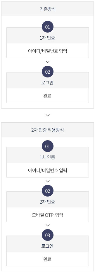 기존방식[1차인증 : 아이디/비밀번호 입력 → 로그인 :완료] → 2차인증 적용방식[1차인증 : 아이디/비밀번호 입력 → 2차 인증: 모바일 OTP 입력→ 로그인 : 완료]