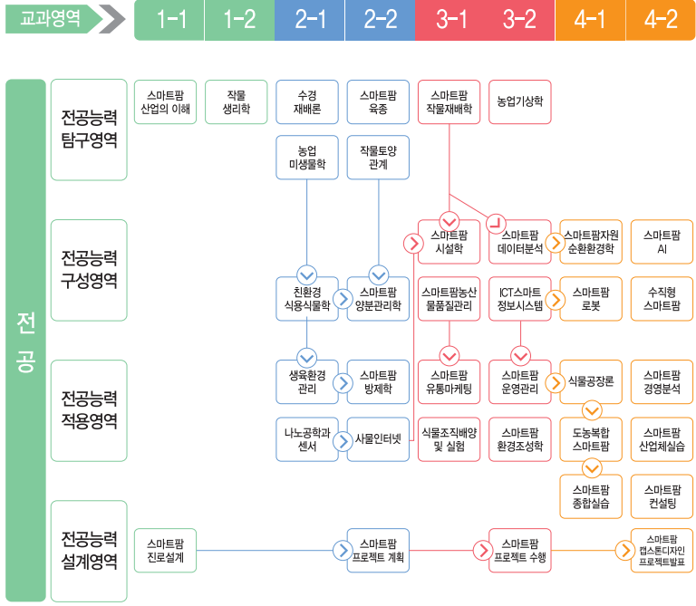 교육과정
