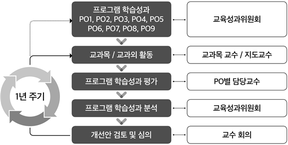 평가 관리 체계