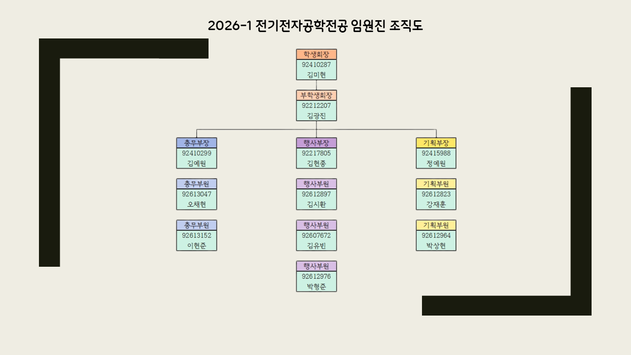 임원진 구성도