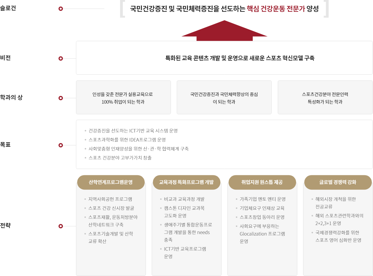 스포츠건강관리학 전공비전에 대한 이미지입니다. 자세한 내용은 하단을 참조해주세요.