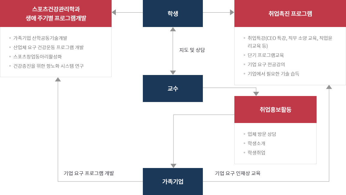 취·창업 지도 방법 및 지도 체계의 이미지입니다. 자세한 사항은 아래의 내용을 참조해주세요