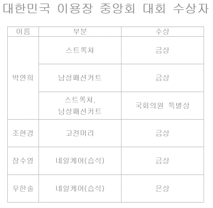 대한민국 이용장 중앙회 대회 수상자 | 공지사항 | 커뮤니티 : 뷰티케어전공