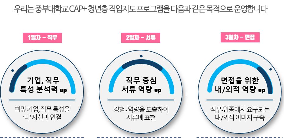 우리는 중부대학교 CAP+ 청년층직업지도 프로그램을 다음과 같은 목적으로 운영합니다 1일차 - 직무 (기업, 직무 특성 분석력 up - 희망기업, 직무특성을 '나' 자신과 연결) 2일차 - 서류 (직무 중심 서류 역량 up - 경험·역량을 도출하여서류에 표현) 3일차 - 면접 (면접을 위한 내/외적 역량 up - 직무·업종에서 요구되는 내/외적 이미지 구축)