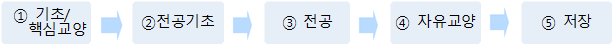 ①기초/핵심교양 → ②전공기초 → ③전공 → ④자유교양 → ⑤저장