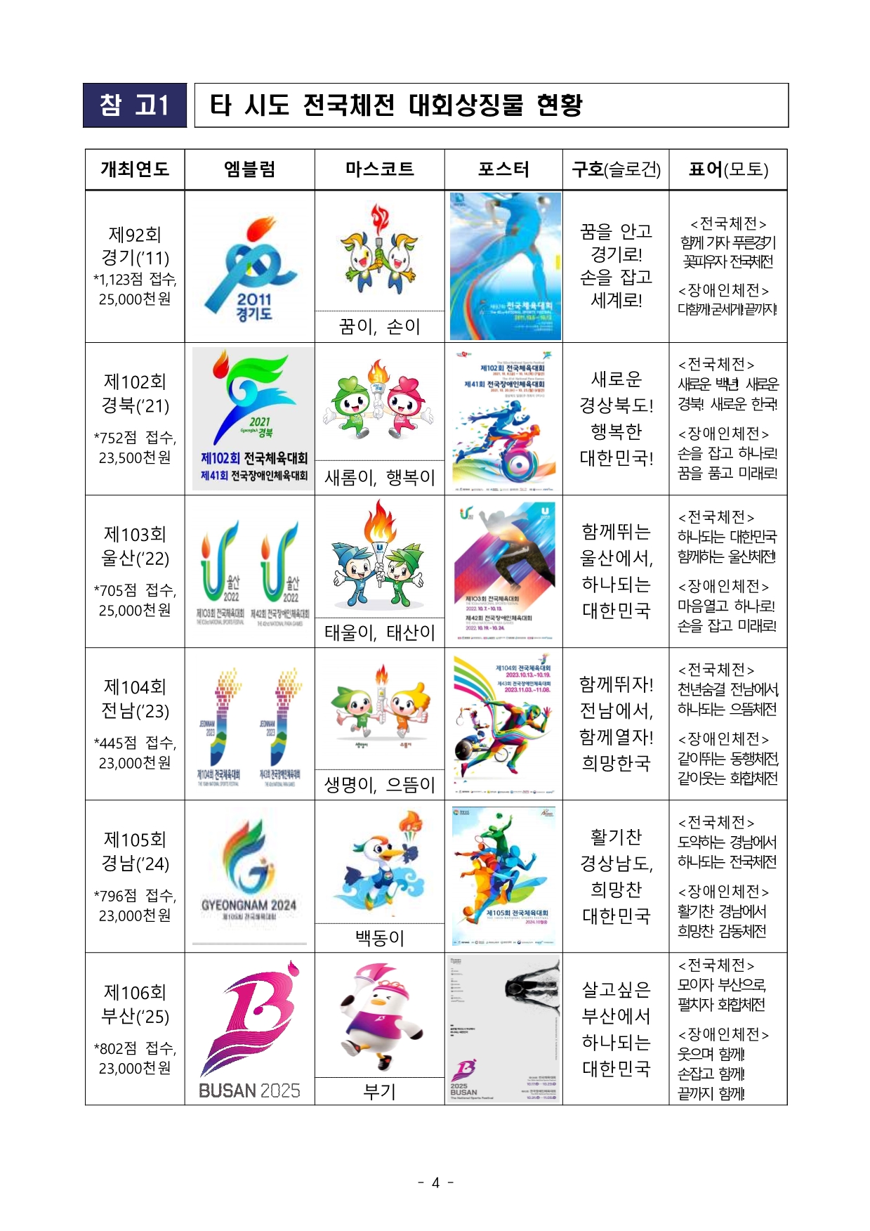 2027년 전국(장애인)체전 대회상징물 공모 모집(4) - 상세 내용 하단 참조