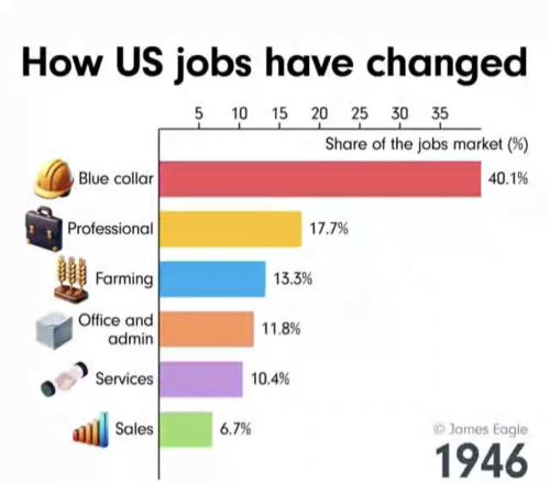 How US jobs have changed