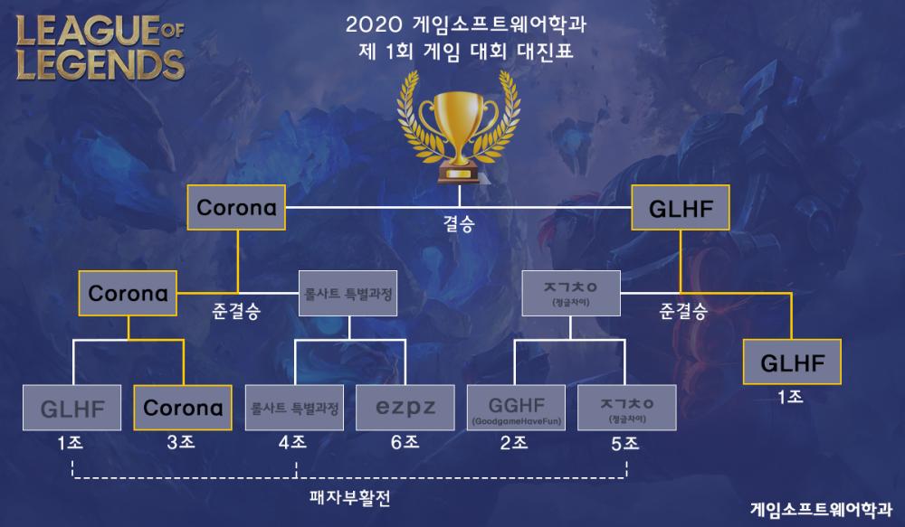 20200924 게임소프트웨어학과 제 1회 게임대회 소환사의 협곡 본선 사진1