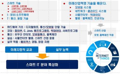 스마트 IT 특성화 개념