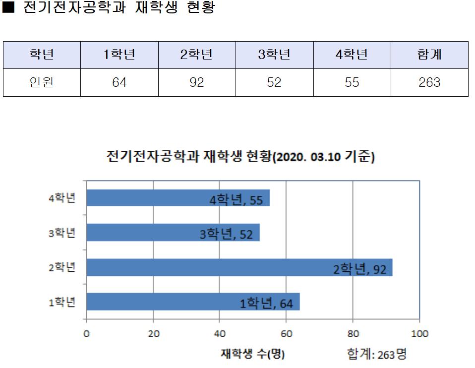 전기전자공학과 재학생 현황(2020. 3. 10. 기준) 사진1