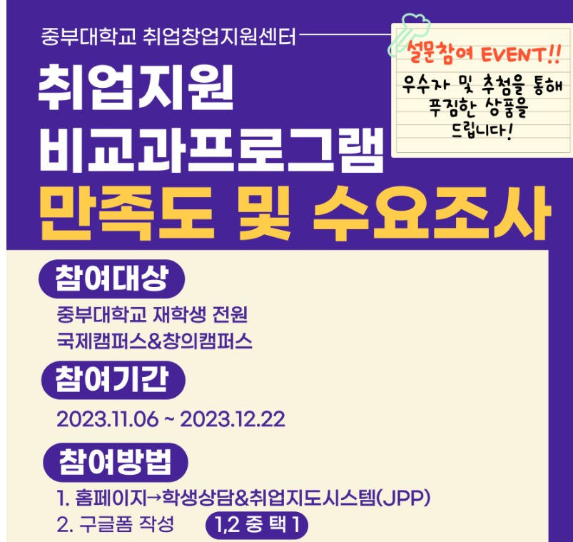 2023년 비교과프로그램 만족도 조사
취업창지원센터에서 비교과프로그램 만족도 및 수요조사를 진행합니다.
본 조사는 대학생의 진로개발을 지원하기 위하여 대학의 진로교육 및 취업지원을 활성화하고
관련 정책 수립에 필요한 기초자료를 확보하기 위한 목적으로 이루어집니다.

이벤트 문항(마지막 두 문항)을 잘 작성해주신 3분과 추첨 40여분 에게 푸짐한 상품이 지급되오니
여러분들의 많은 참여 부탁드립니다. 감사합니다.

[설문조사 참여 방법 (1,2중 택 1)] 

1. JB-JPP(취업지도시스템) 접속 : https://jpp.joongbu.ac.kr/
2. 구글폼 작성 : https://forms.gle/8yFXTsMVycEaT1e89