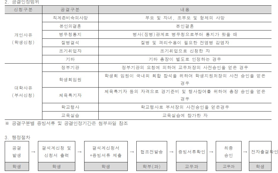 025-1학기 공결신청에 대하여 아래와 같이 안내하오니 참고하시어 기간 내 신청하여 주시기 바랍니다.

 

***   아     래    ***

 

1. 공결접수기간 : 2025.03.04.(화) ~ 2025.06.23.(월)

  ※ 결석일로부터 7일 이내 결석계 학과 제출

  ※ 신청기간 엄수

 

2. 공결인정범위

신청구분

공결구분

내용

개인사유

(학생신청)

직계존비속의사망

부모 및 자녀, 조부모 및 형제의 사망

본인의결혼

본인결혼

병무청통지

병사(징병)관계로 병무청으로부터 통지가 왔을 때

질병결석

질병 및 격리수용이 필요한 전염병 감염자

조기취업자

조기취업으로 신청한 자

기타

기타 총장이 별도로 인정하는 경우

대학사유

(부서신청)

정부기관

정부기관의 요청에 의하여 교무처장의 사전승인을 얻은 경우

학생회임원

학생회 임원이 국내외 회합 참석을 위하여 학생지원처장의 사전 승인을 얻은 경우

체육특기자

체육특기자 등의 자격으로 경기준비 및 행사참여를 위하여 총장 승인을 얻은 경우

학교행사

학교행사로 부서장의 사전승인을 얻은경우

교육실습

교육실습에 참가한 자

※ 공결구분별 증빙서류 및 공결인정기간은 첨부파일 참조

 

3. 행정절차

공결

발생

→

결석계신청 및 신청서 출력

→

결석계신청서+증빙서류 제출

→

협조전발송

→

증빙서류확인

→

최종

승인

→

전자출결확인

학생

 

학생

 

학생

 

학부(과)

 

교무과

 

교무과

 

학생


4. 제출서류 및 기타사항

  가. 제출서류 : 결석계신청서, 관련증빙서류(첨부파일 참조)

  나. 공결접수기간 이후의 출석처리는 담당교수에게 관련서류를 제출하여 출석인정을 받아야함.

  다. 원격강의는 공결 인정에서 제외됨.

 

5. 문의사항 : 교무과(031-8075-1025)